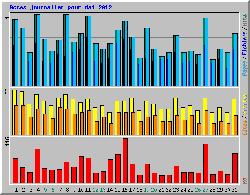 Acces journalier pour Mai 2012