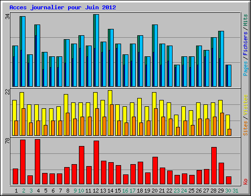 Acces journalier pour Juin 2012