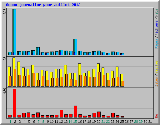 Acces journalier pour Juillet 2012