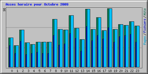 Acces horaire pour Octobre 2009
