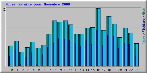 Acces horaire pour Novembre 2009