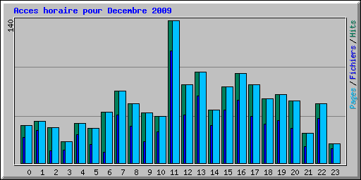 Acces horaire pour Decembre 2009