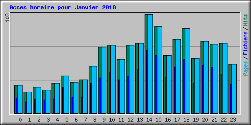 Acces horaire pour Janvier 2010