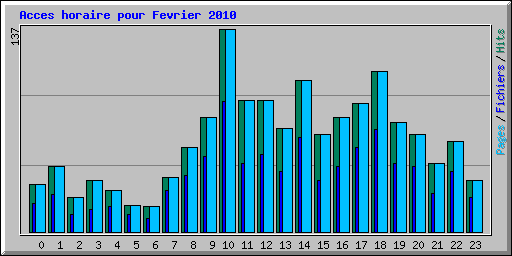 Acces horaire pour Fevrier 2010