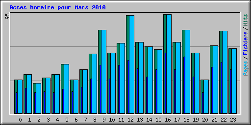 Acces horaire pour Mars 2010