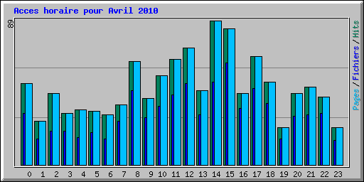 Acces horaire pour Avril 2010