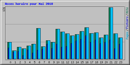 Acces horaire pour Mai 2010