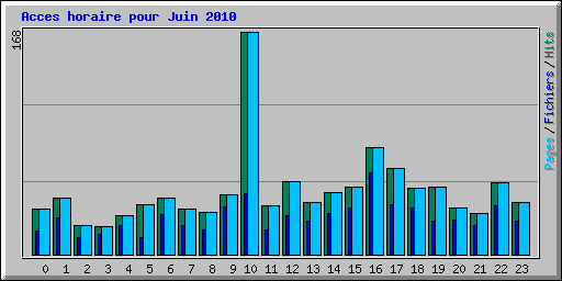 Acces horaire pour Juin 2010