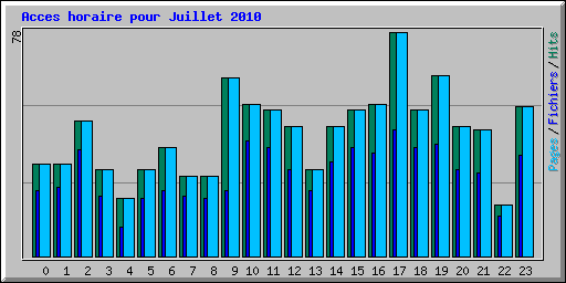 Acces horaire pour Juillet 2010