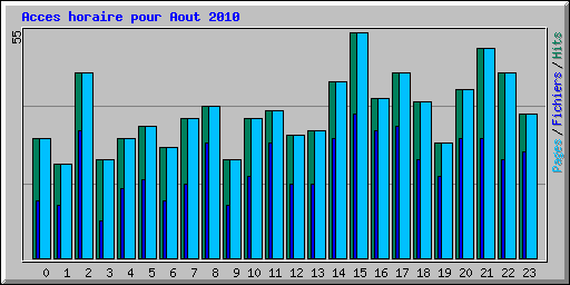 Acces horaire pour Aout 2010