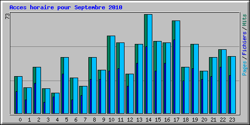 Acces horaire pour Septembre 2010