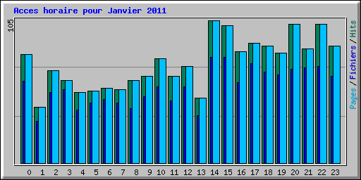 Acces horaire pour Janvier 2011