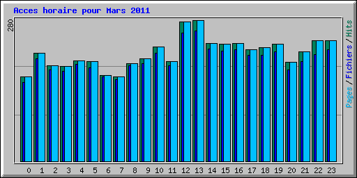 Acces horaire pour Mars 2011