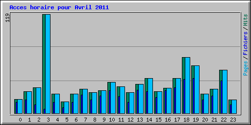 Acces horaire pour Avril 2011
