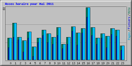 Acces horaire pour Mai 2011