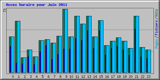 Acces horaire pour Juin 2011