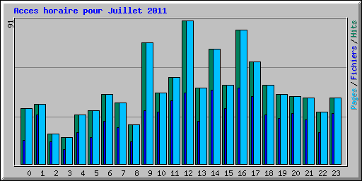 Acces horaire pour Juillet 2011