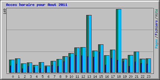 Acces horaire pour Aout 2011