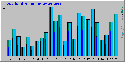 Acces horaire pour Septembre 2011