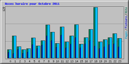 Acces horaire pour Octobre 2011