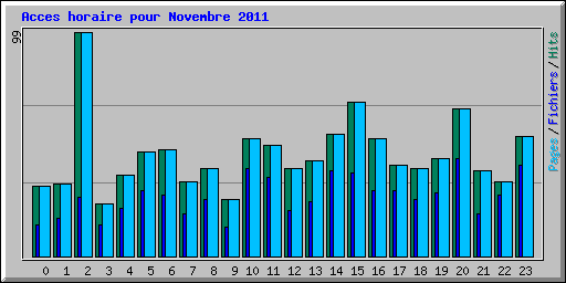 Acces horaire pour Novembre 2011