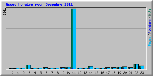 Acces horaire pour Decembre 2011