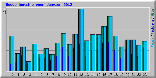 Acces horaire pour Janvier 2012