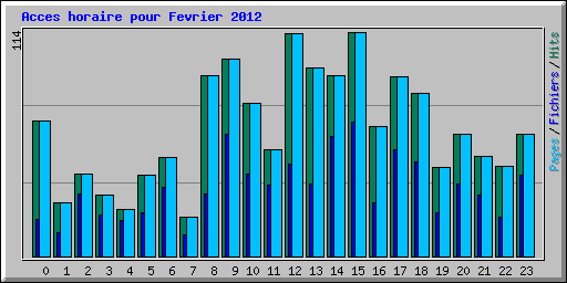 Acces horaire pour Fevrier 2012