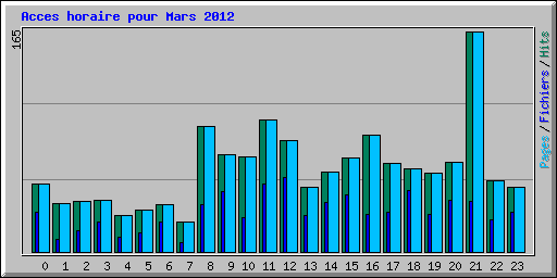 Acces horaire pour Mars 2012