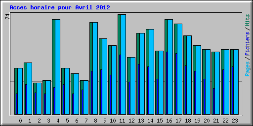 Acces horaire pour Avril 2012