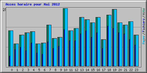 Acces horaire pour Mai 2012