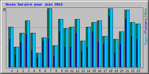 Acces horaire pour Juin 2012
