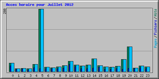 Acces horaire pour Juillet 2012