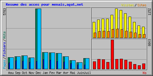 Resume des acces pour menais.agat.net