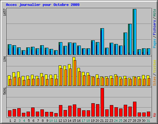Acces journalier pour Octobre 2009