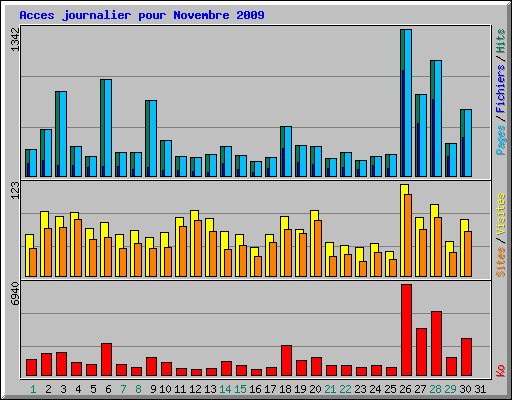 Acces journalier pour Novembre 2009