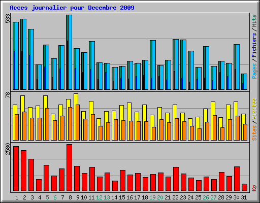 Acces journalier pour Decembre 2009
