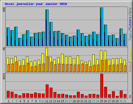 Acces journalier pour Janvier 2010