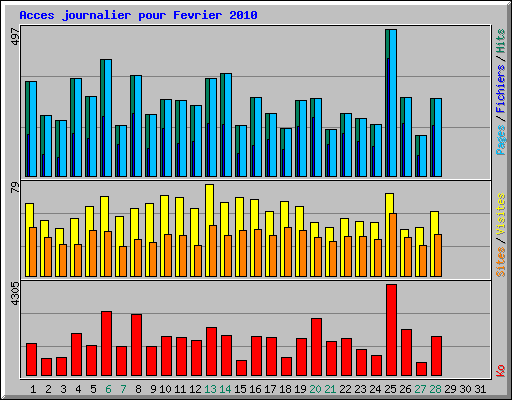 Acces journalier pour Fevrier 2010