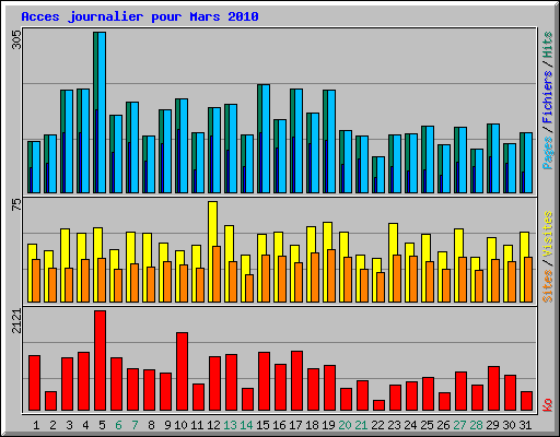 Acces journalier pour Mars 2010