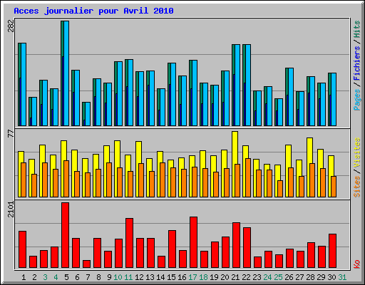 Acces journalier pour Avril 2010