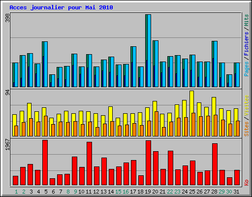 Acces journalier pour Mai 2010