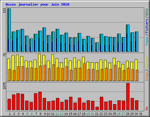 Acces journalier pour Juin 2010