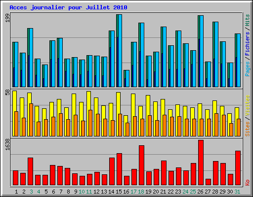 Acces journalier pour Juillet 2010