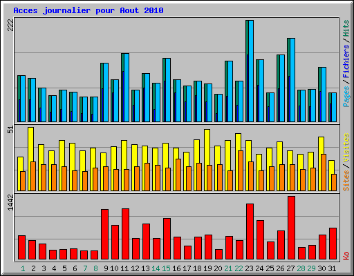 Acces journalier pour Aout 2010