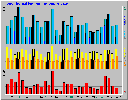 Acces journalier pour Septembre 2010