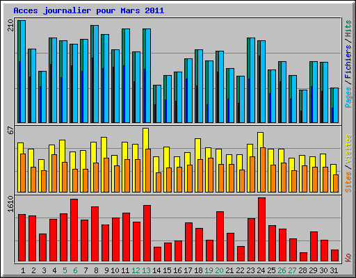 Acces journalier pour Mars 2011