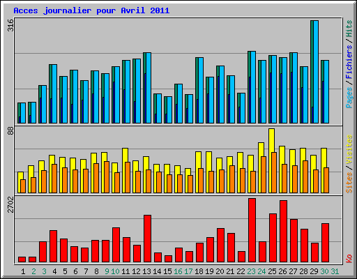 Acces journalier pour Avril 2011