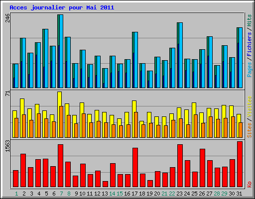 Acces journalier pour Mai 2011