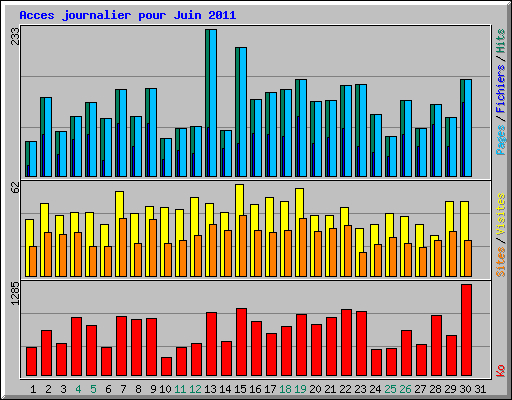 Acces journalier pour Juin 2011